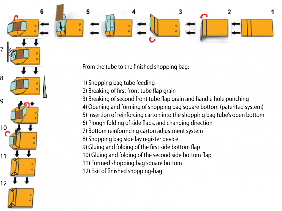 Navona working process from tube to shopping bag