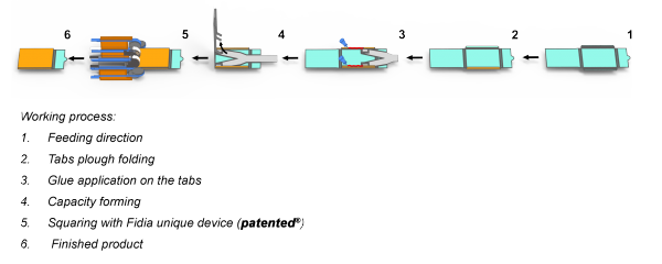 Varus 3D capacity forming unit detail